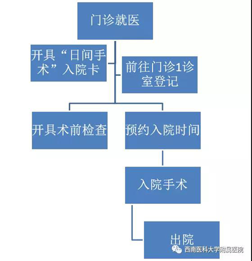 西南医大附院眼科日间手术强势来袭！(图4)