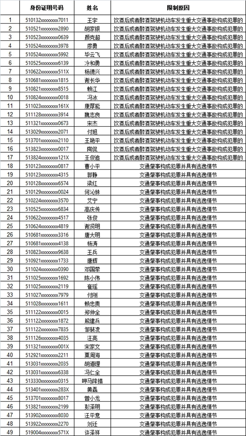四川交警公布2017年12月终生禁驾人员名单&nbsp;