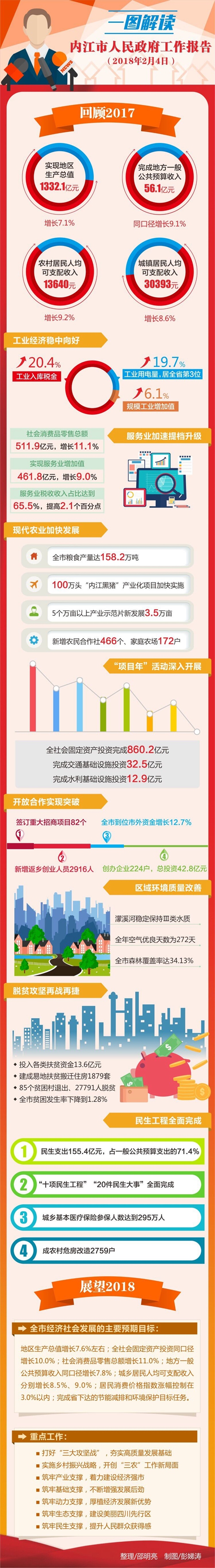 内江市七届人大四次会议开幕！2018年要这样干
