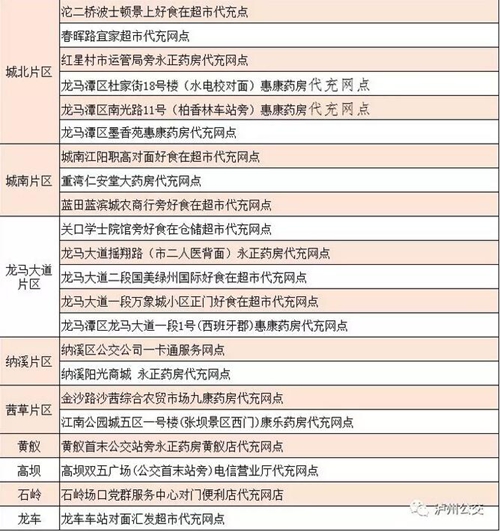 泸州公交卡充值点全名单在此!速速收藏!(图2) 泸州公交卡充值点全名单在此!速速收藏!(图2)