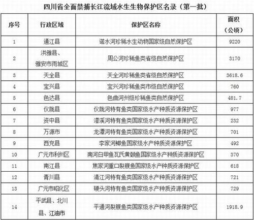 四川春季禁渔下月启动&nbsp;14保护区首次全年禁渔