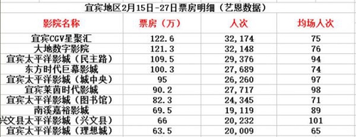 春节宜宾40万人进电影院&nbsp;热门影片一座难求(图2)