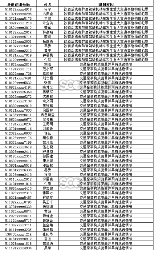 四川交警公布今年1月终生禁驾名单&nbsp;最大66岁