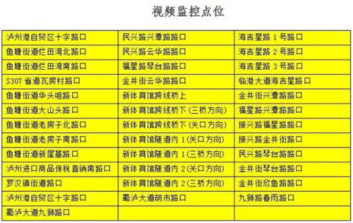 司机注意!泸州这些地方新增44处监控点位(图1) 司机注意!泸州这些地方新增44处监控点位(图1)