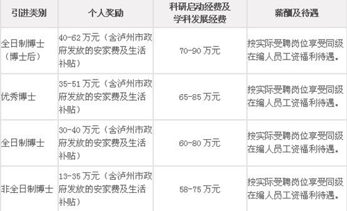 博士们注意:西南医大中医院高薪招人了!(图1) 博士们注意:西南医大中医院高薪招人了!(图1)