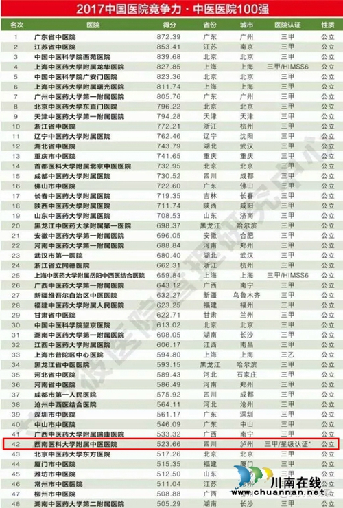 西南医大中医院荣获“2017中国中医院百强”(图6) 西南医大中医院荣获“2017中国中医院百强”(图6)
