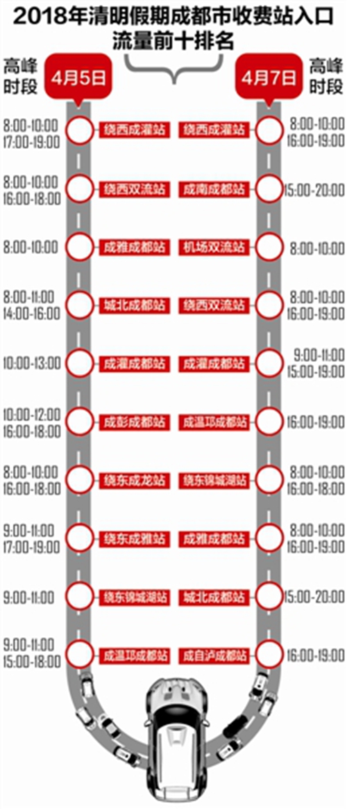 清明假期四川862万辆车出行&nbsp;首个高峰明日到