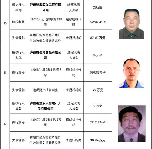 泸州中院公布一批“老赖” 看看有你认识的吗(图9) 泸州中院公布一批“老赖” 看看有你认识的吗(图9)