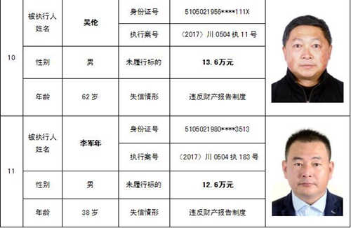 泸州中院公布一批“老赖” 看看有你认识的吗(图16) 泸州中院公布一批“老赖” 看看有你认识的吗(图16)