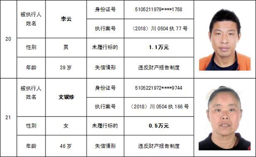 泸州中院公布一批“老赖” 看看有你认识的吗(图20) 泸州中院公布一批“老赖” 看看有你认识的吗(图20)
