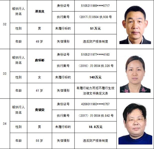 泸州中院公布一批“老赖” 看看有你认识的吗(图25) 泸州中院公布一批“老赖” 看看有你认识的吗(图25)