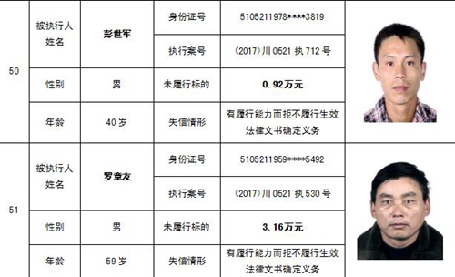 泸州中院公布一批“老赖” 看看有你认识的吗(图32) 泸州中院公布一批“老赖” 看看有你认识的吗(图32)