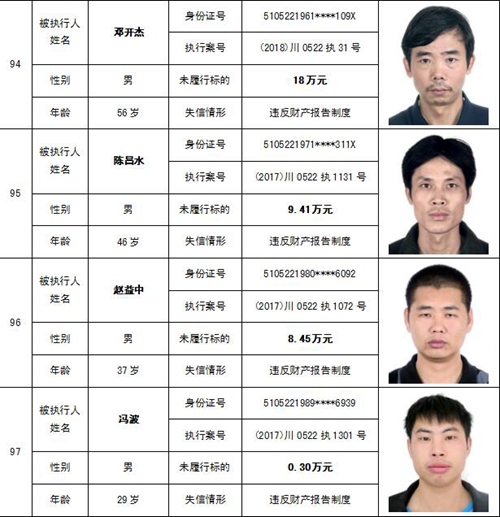 泸州中院公布一批“老赖” 看看有你认识的吗(图49) 泸州中院公布一批“老赖” 看看有你认识的吗(图49)