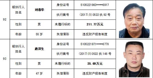 泸州中院公布一批“老赖” 看看有你认识的吗(图48) 泸州中院公布一批“老赖” 看看有你认识的吗(图48)