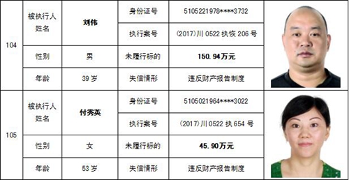 泸州中院公布一批“老赖” 看看有你认识的吗(图52) 泸州中院公布一批“老赖” 看看有你认识的吗(图52)