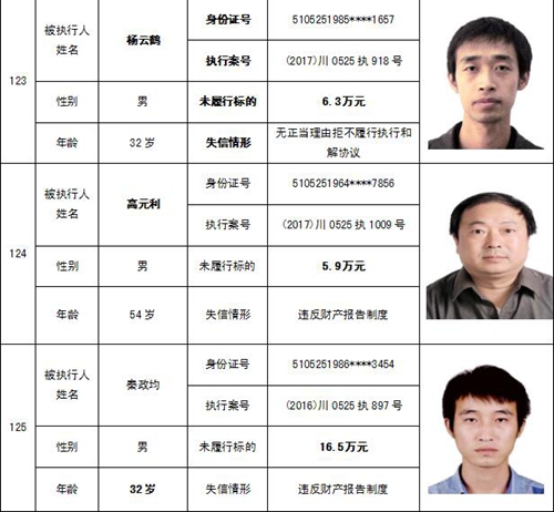 泸州中院公布一批“老赖” 看看有你认识的吗(图59) 泸州中院公布一批“老赖” 看看有你认识的吗(图59)