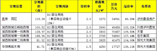 溢价率高达136%&nbsp;泸州楼面地价又破了个记录！(图1)