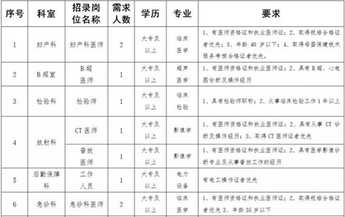 西南医科大学附属医院蓝田分院招人啦!(图3) 西南医科大学附属医院蓝田分院招人啦!(图3)