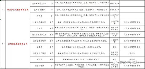 来选工作!2018泸州市民营企业招聘周明日举行(图3) 来选工作!2018泸州市民营企业招聘周明日举行(图3)