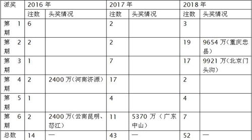 体彩“6亿元大派奖”阶段盘点(图2)