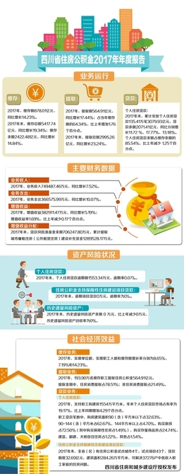 四川住房公积金缴存总额破5000亿&nbsp;西部第一(图1)