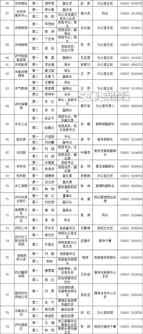 泸州公布新闻发言人名单及工作机构电话(图5)