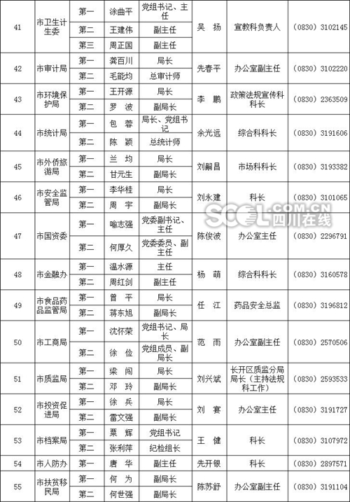 泸州公布新闻发言人名单及工作机构电话(图4)