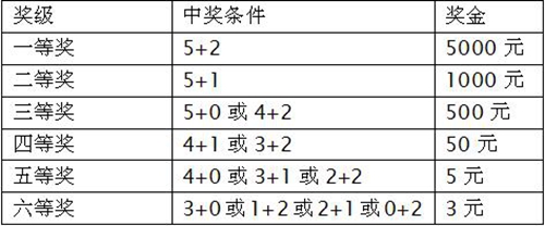 体彩大乐透：6亿派奖“乐善奖”将登场(图2)