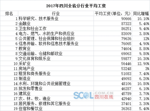 2017年四川平均工资出炉 快来看你达标没有!(图1) 2017年四川平均工资出炉 快来看你达标没有!(图1)
