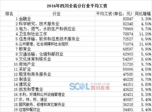 2017年四川平均工资出炉&nbsp;快来看你达标没有！