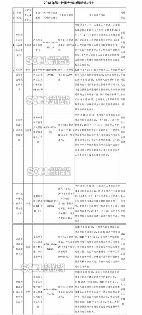 四川曝光6家重大劳保违法单位&nbsp;泸州一公司上榜