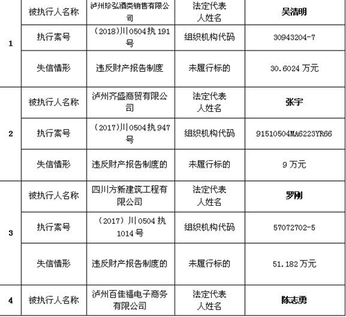 4法人31自然人&nbsp;龙马潭法院再次公布老赖名单(图1)