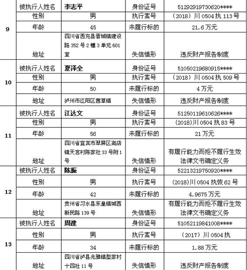 4法人31自然人&nbsp;龙马潭法院再次公布老赖名单(图5)