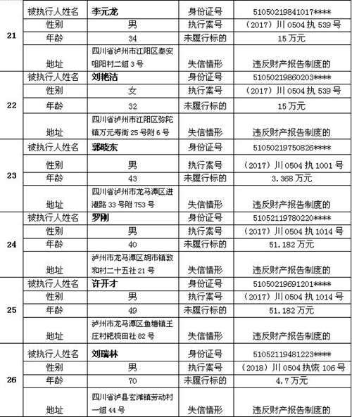 4法人31自然人&nbsp;龙马潭法院再次公布老赖名单(图8)