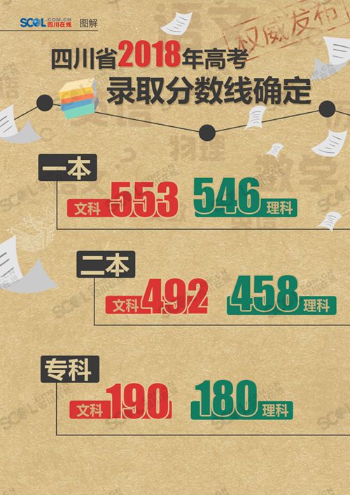 四川今年高考招生线：文一本553&nbsp;理一本546(图1)