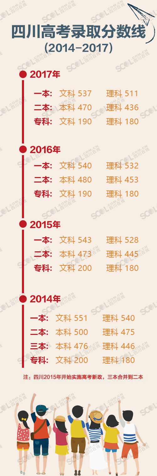 四川今年高考招生线：文一本553&nbsp;理一本546(图2)