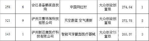 泸州第五届创新创业复赛结束&nbsp;11项目晋级决赛(图3)