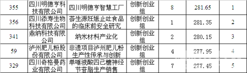 泸州第五届创新创业复赛结束&nbsp;11项目晋级决赛(图1)