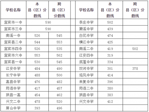 最高590最低301！宜宾高中录取分数线出炉(图1)