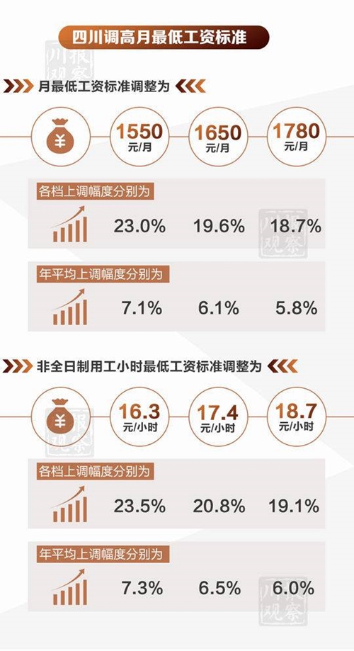 好消息！四川7月1日起调高月最低工资标准(图2)