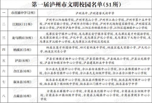 泸州首届文明校园评选&nbsp;51所中小学校上榜(图1)