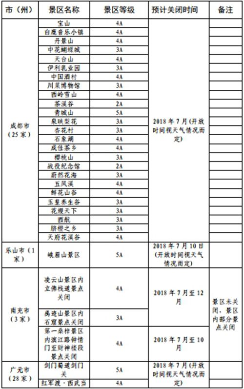 受强降雨影响&nbsp;四川8市州64家A级景区暂行关闭(图1)