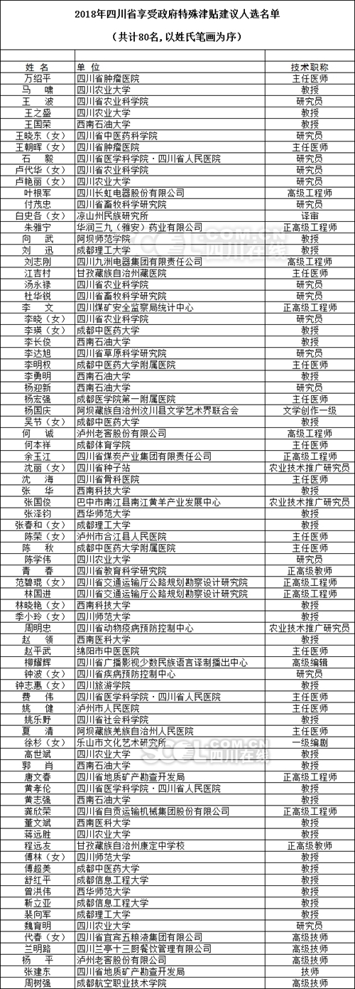 四川公示80名享受政府特殊津贴建议人选名单(图1)