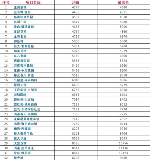 泸州城区热门楼盘7月价格出炉，你家是啥价(图1)