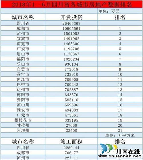 上半年四川房地产数据排名&nbsp;泸州仅次于成都(图1)