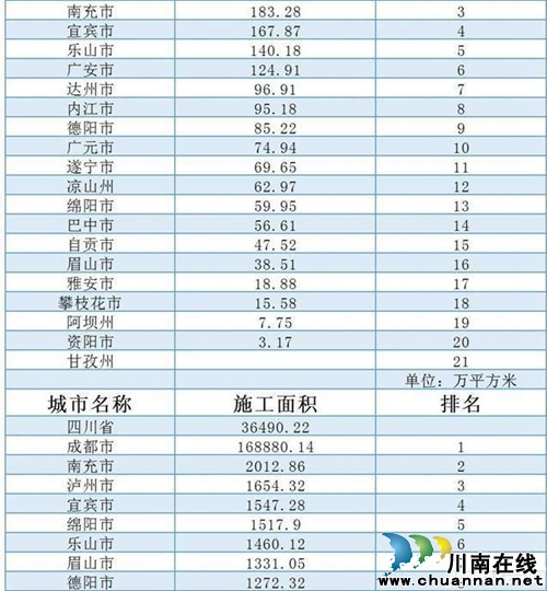 上半年四川房地产数据排名&nbsp;泸州仅次于成都(图2)