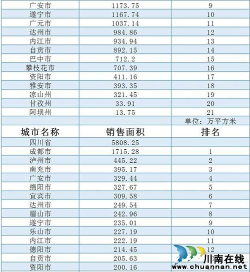 上半年四川房地产数据排名&nbsp;泸州仅次于成都(图3)