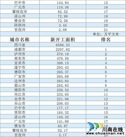 上半年四川房地产数据排名&nbsp;泸州仅次于成都(图4)