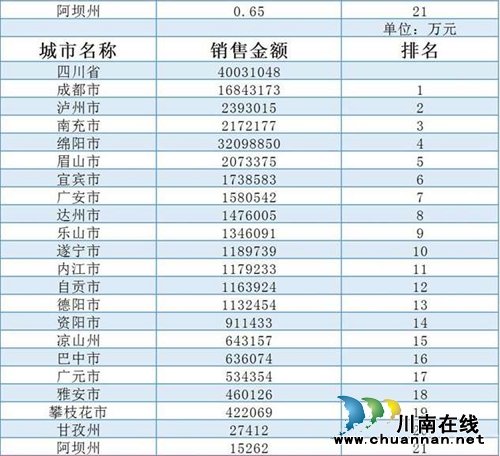 上半年四川房地产数据排名&nbsp;泸州仅次于成都(图5)