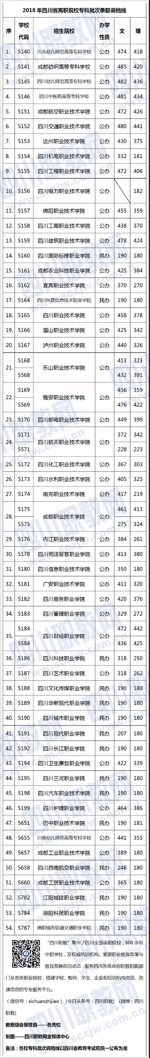 2018年四川省高职院校专科批次调档线出炉(图1) 2018年四川省高职院校专科批次调档线出炉(图1)